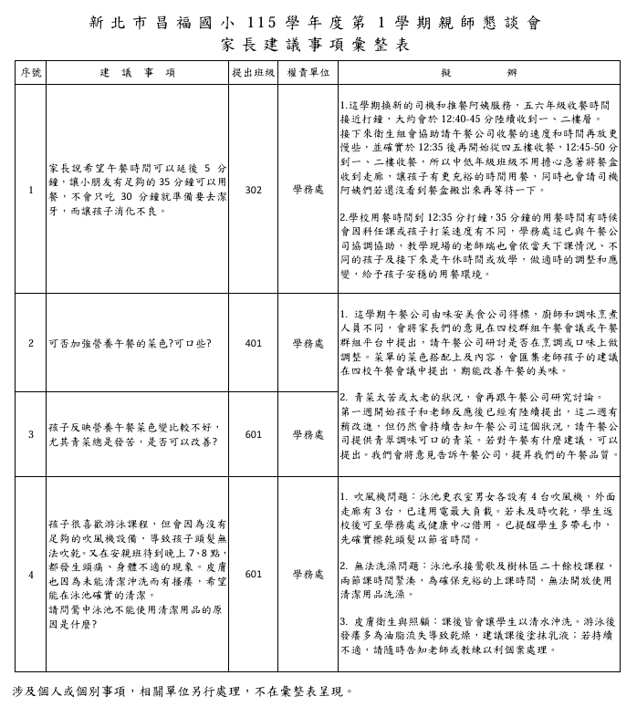 115-1 家長日家長建議事項彙整表