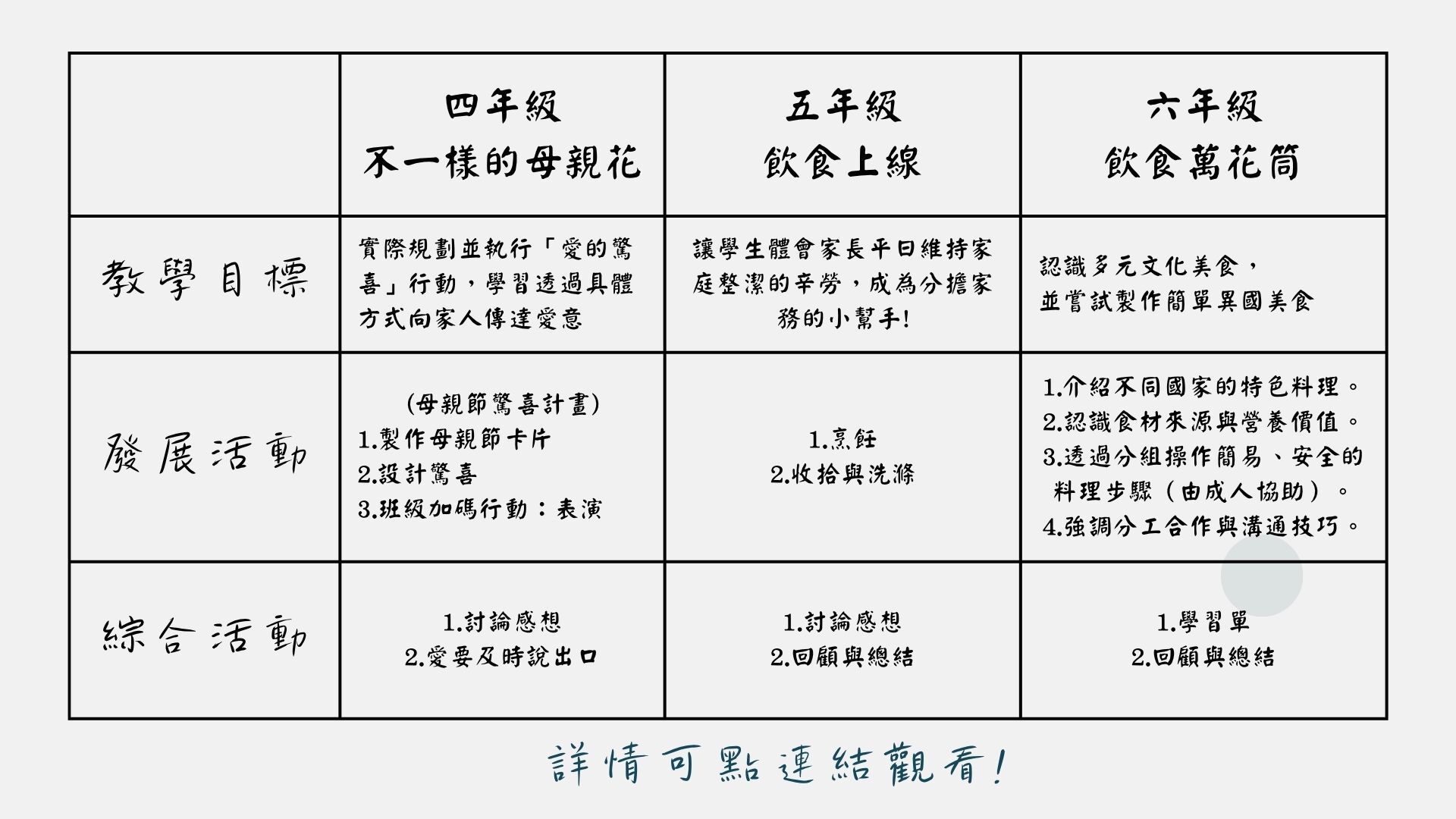 2-2 呈現融入課程的教案設計